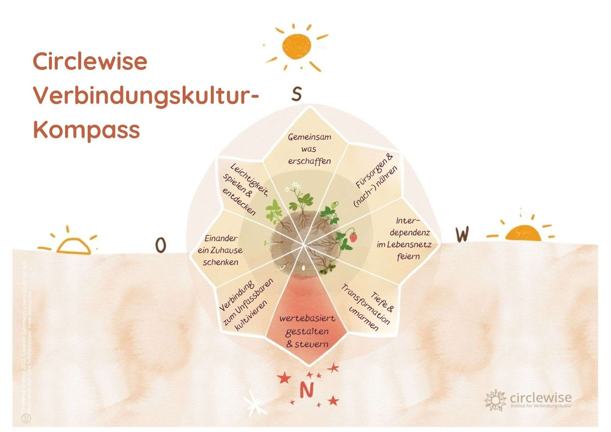 Verbindungskultur Kompass Neu